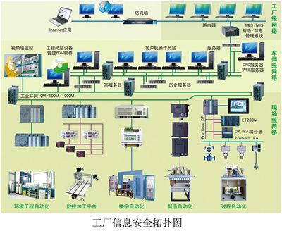 工业4.0制造设备解决方案/工业自动化控制系统